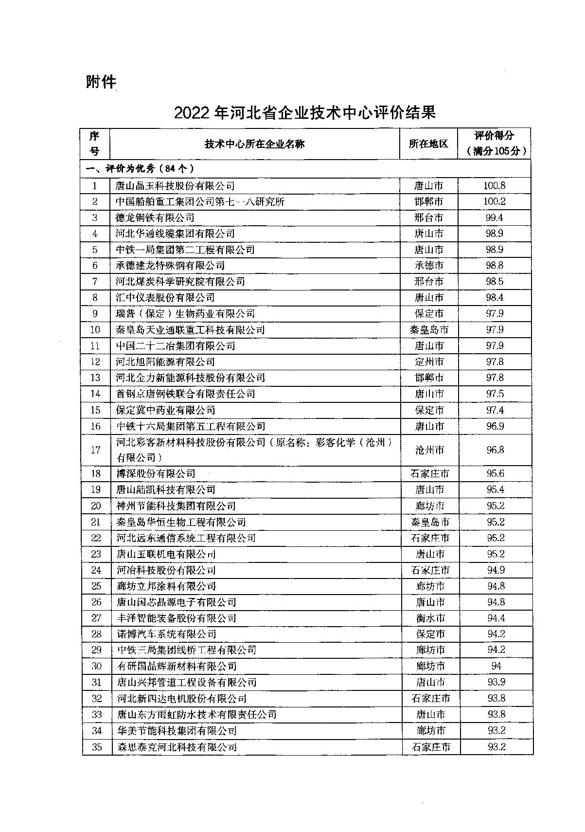 關于2022年河北省企業技術中心評價結果的通知_4.JPG