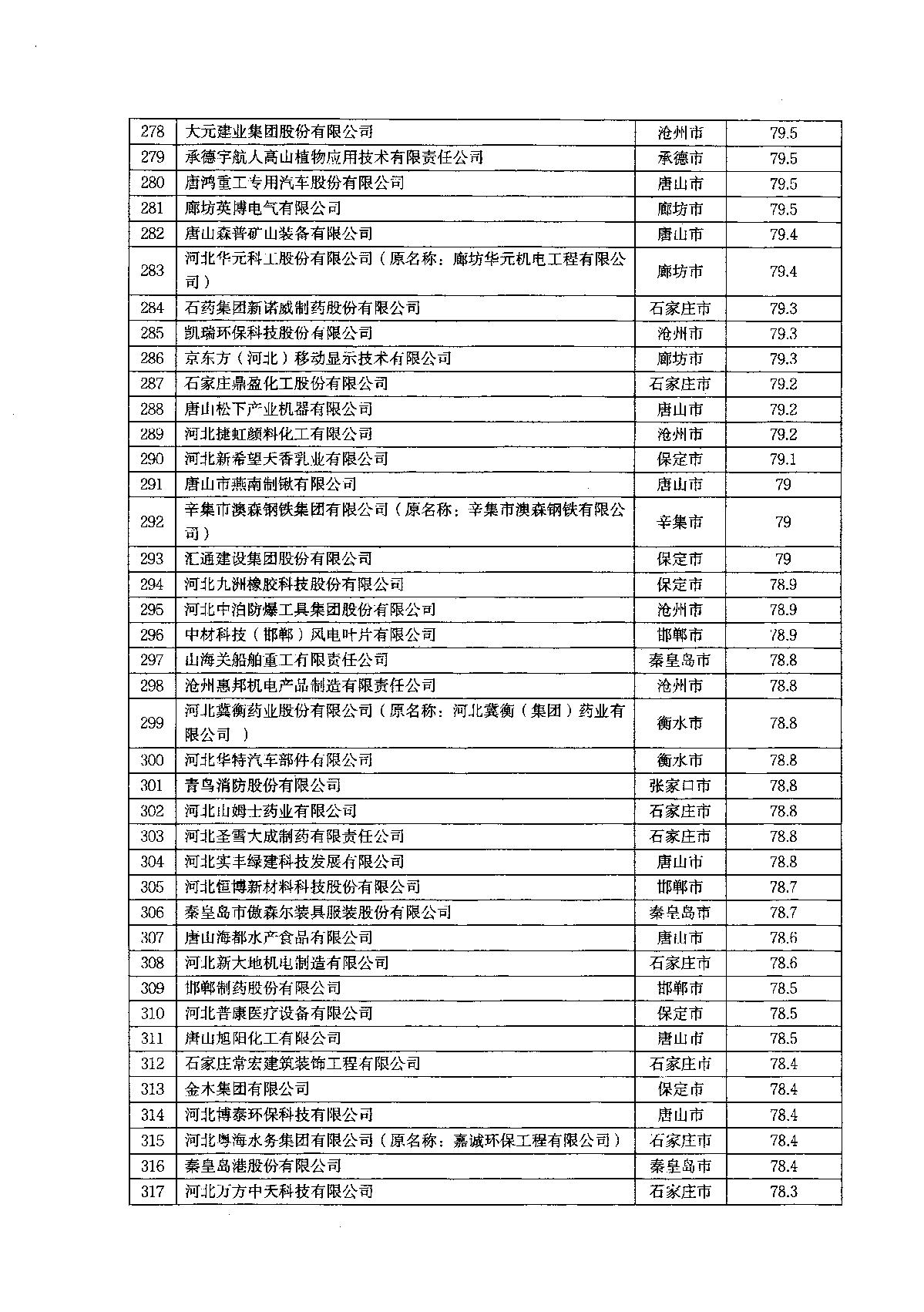 關于2022年河北省企業技術中心評價結果的通知_11.JPG