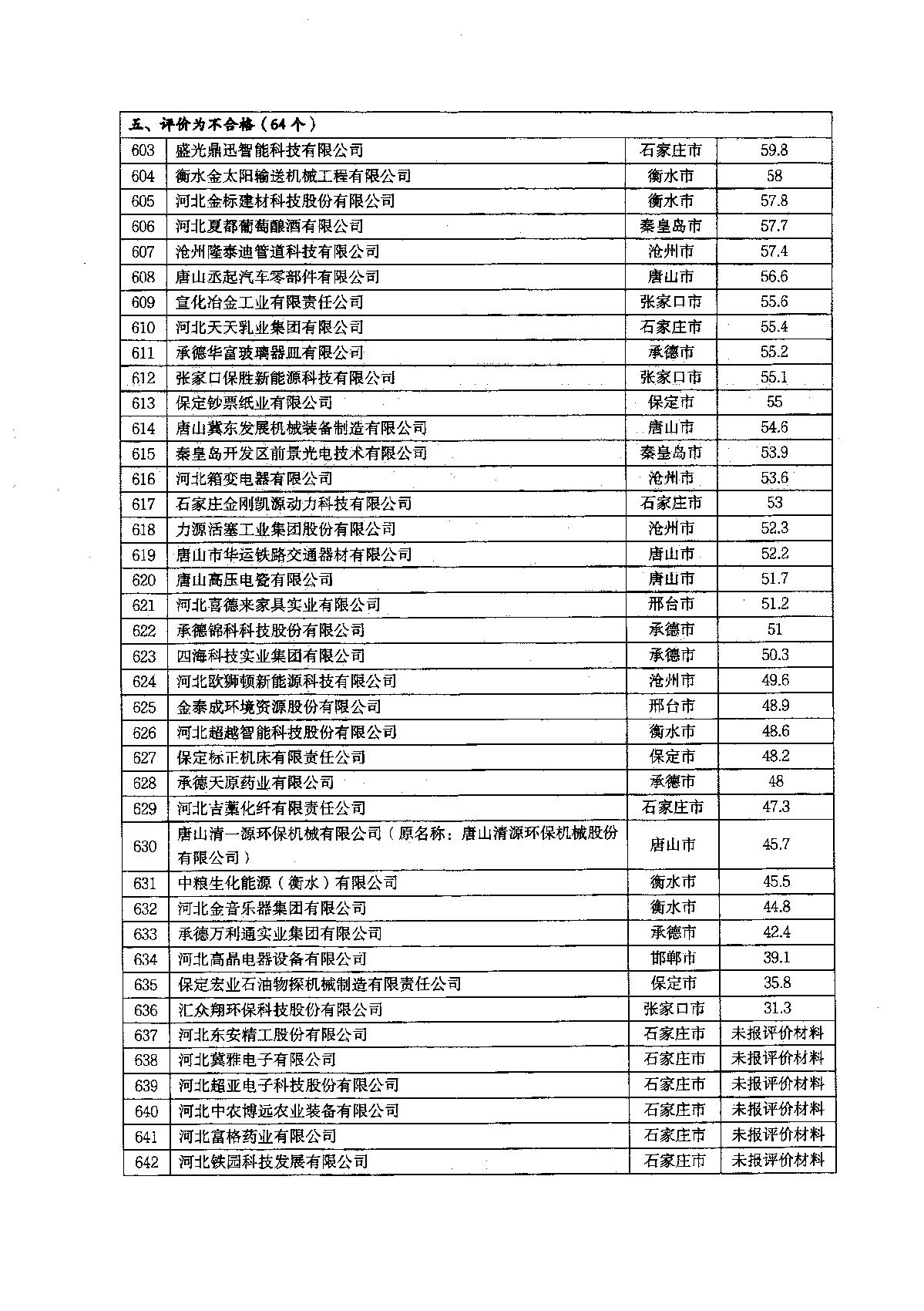 關于2022年河北省企業技術中心評價結果的通知_19.JPG