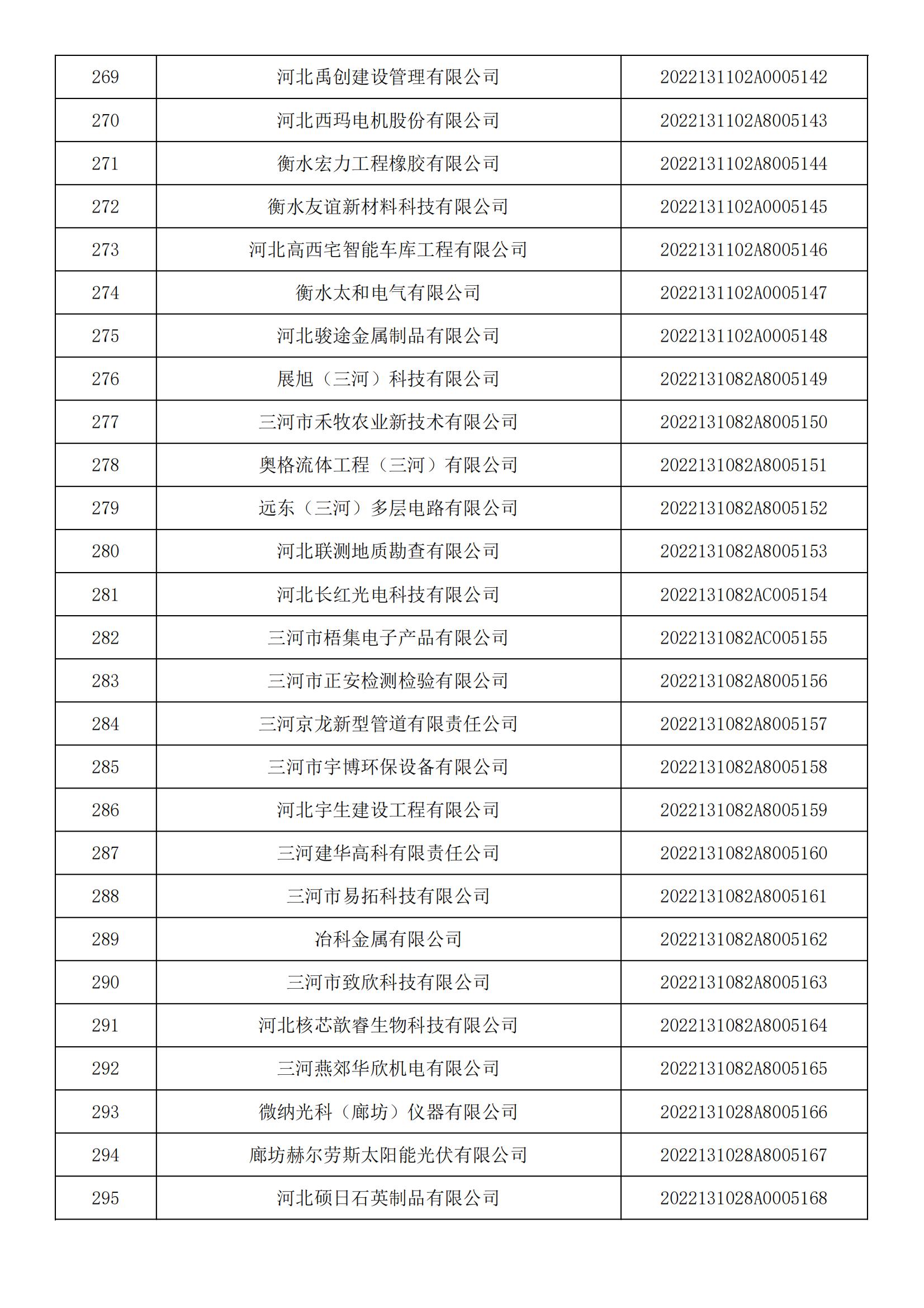 河北省2022年第5批入庫科技型中小企業名單_10.jpg