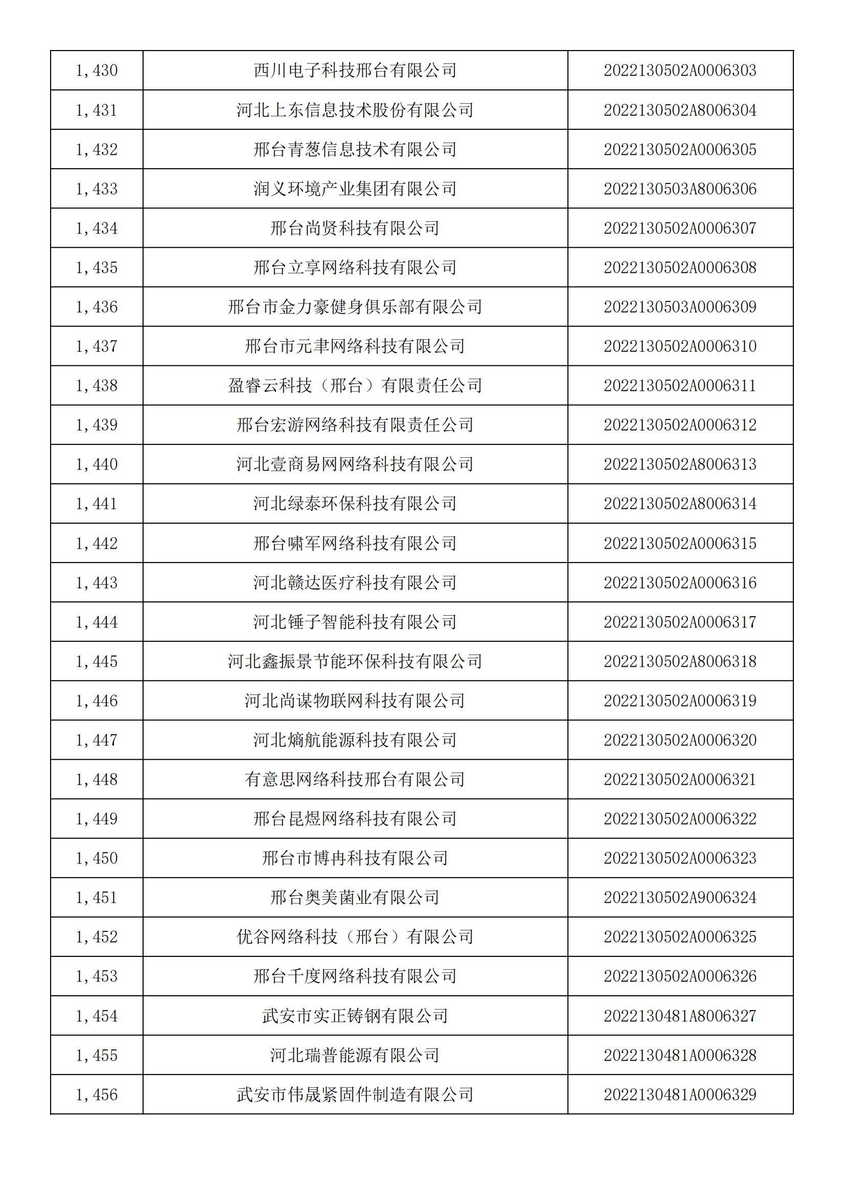 河北省2022年第5批入庫科技型中小企業名單_53.jpg