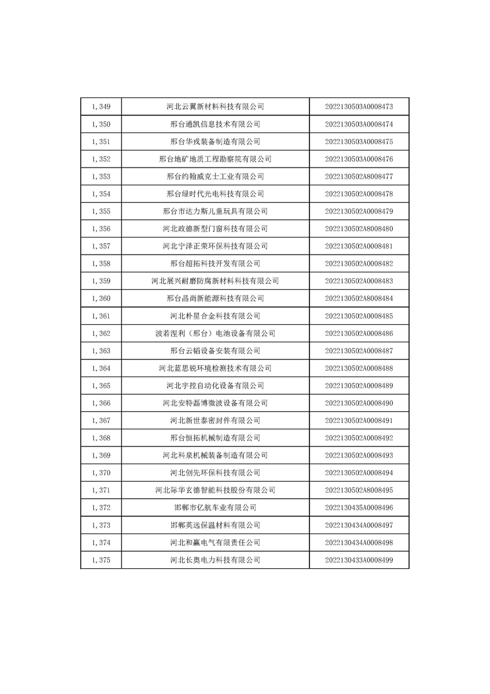 河北省2022年第6批入庫科技型中小企業(yè)名單_51.jpg