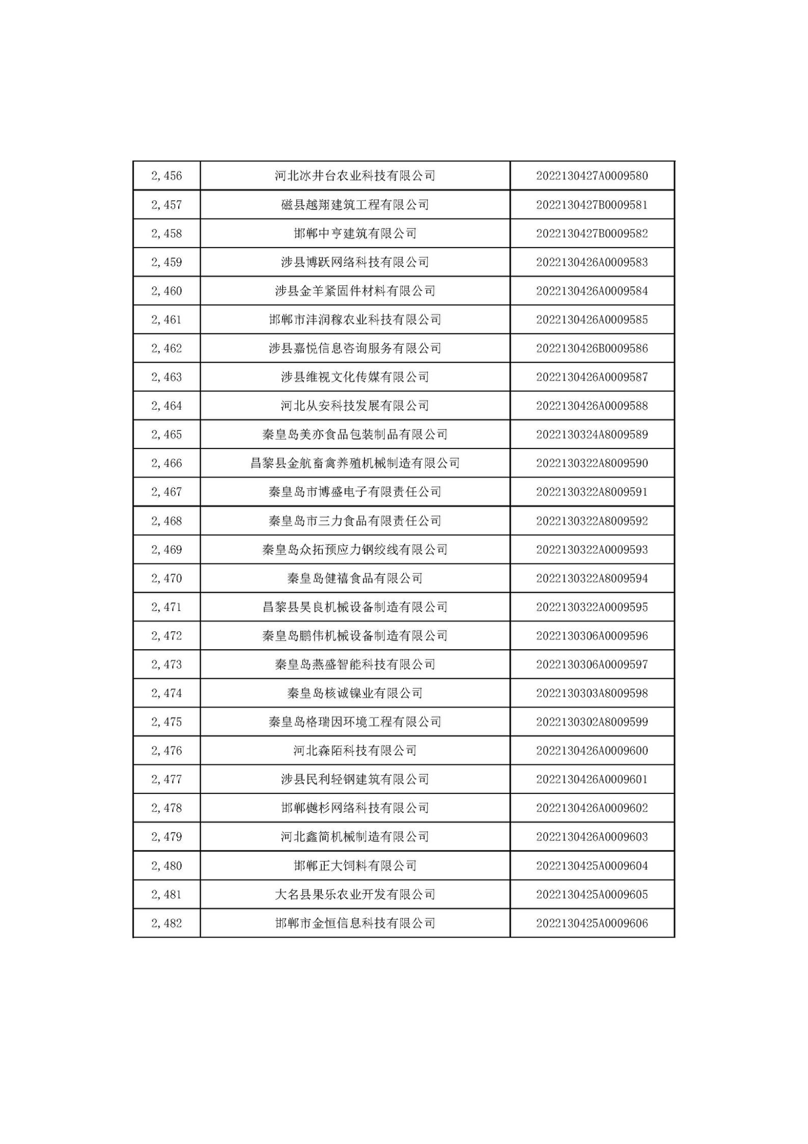 河北省2022年第6批入庫科技型中小企業(yè)名單_92.jpg