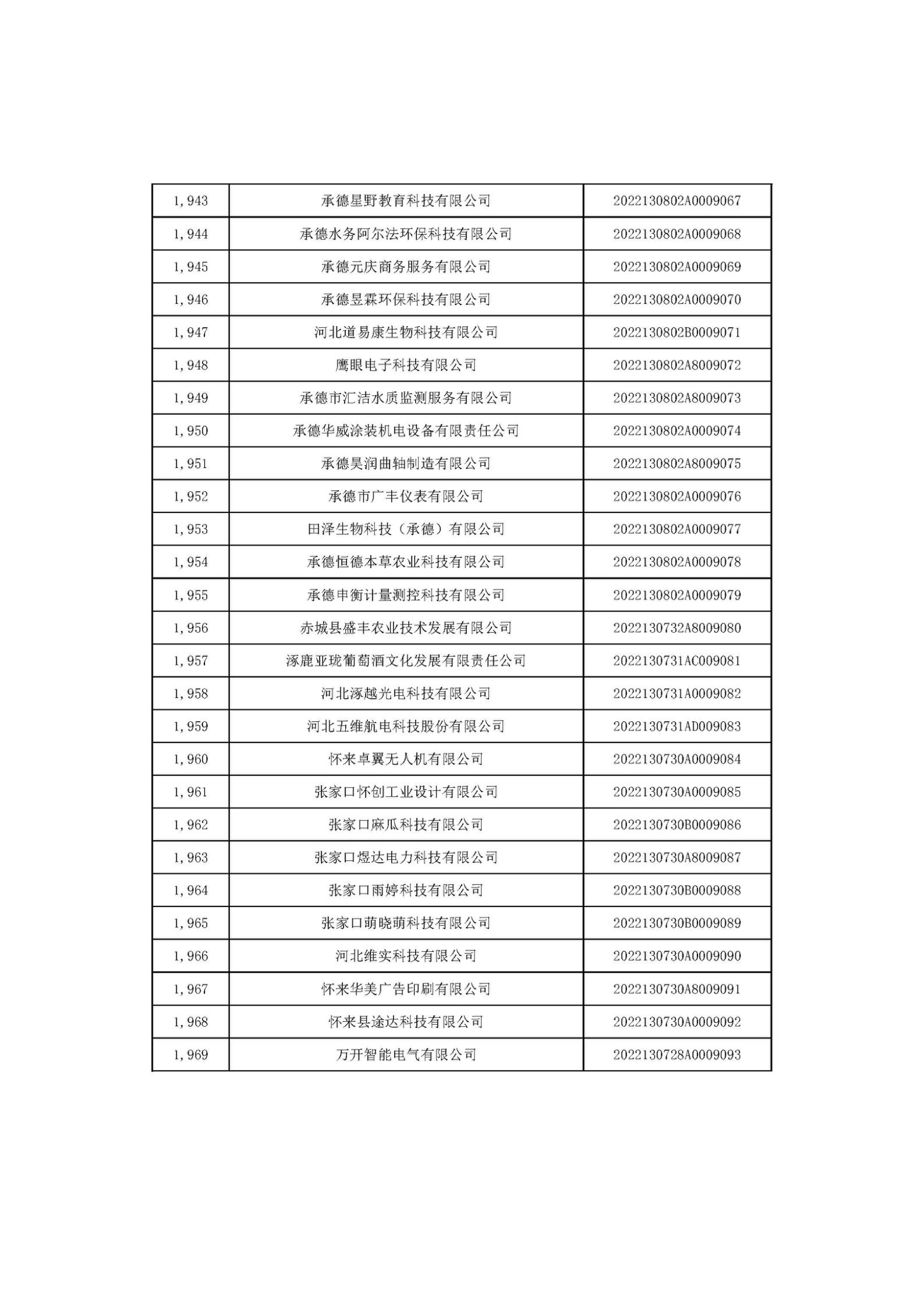 河北省2022年第6批入庫科技型中小企業(yè)名單_73.jpg