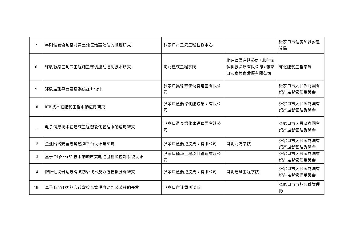 2023年市級科技計劃自籌經費項目擬立項項目匯總表_02.jpg