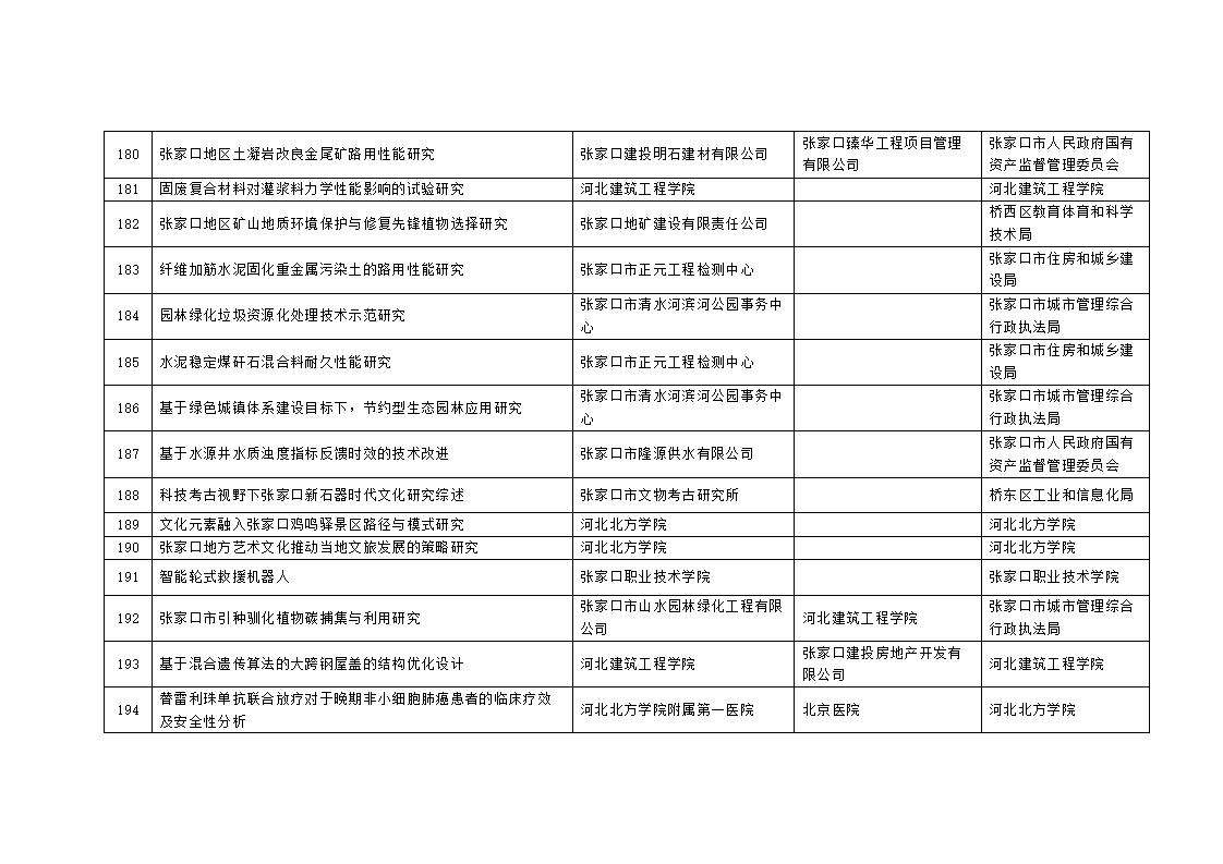 2023年市級科技計劃自籌經費項目擬立項項目匯總表_16.jpg