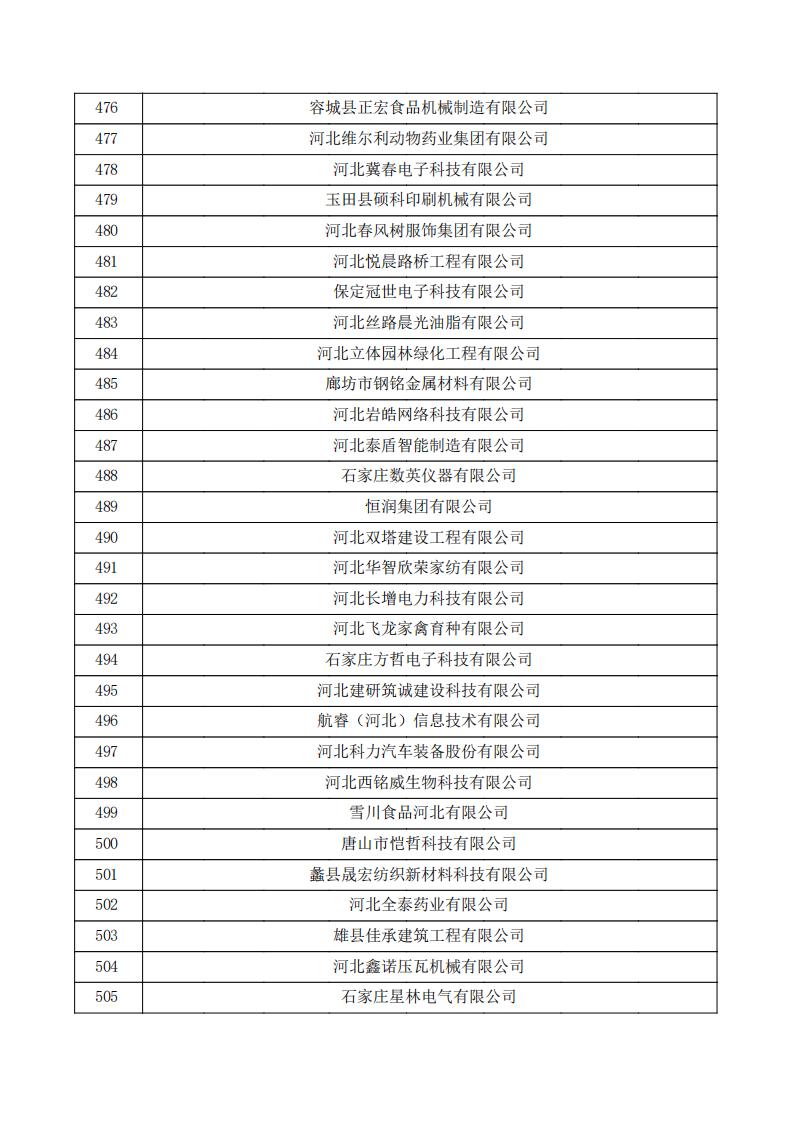 對河北省認(rèn)定機(jī)構(gòu)2023年認(rèn)定報備的第三批高新技術(shù)企業(yè)擬進(jìn)行備案的公示.pdf_16.jpg